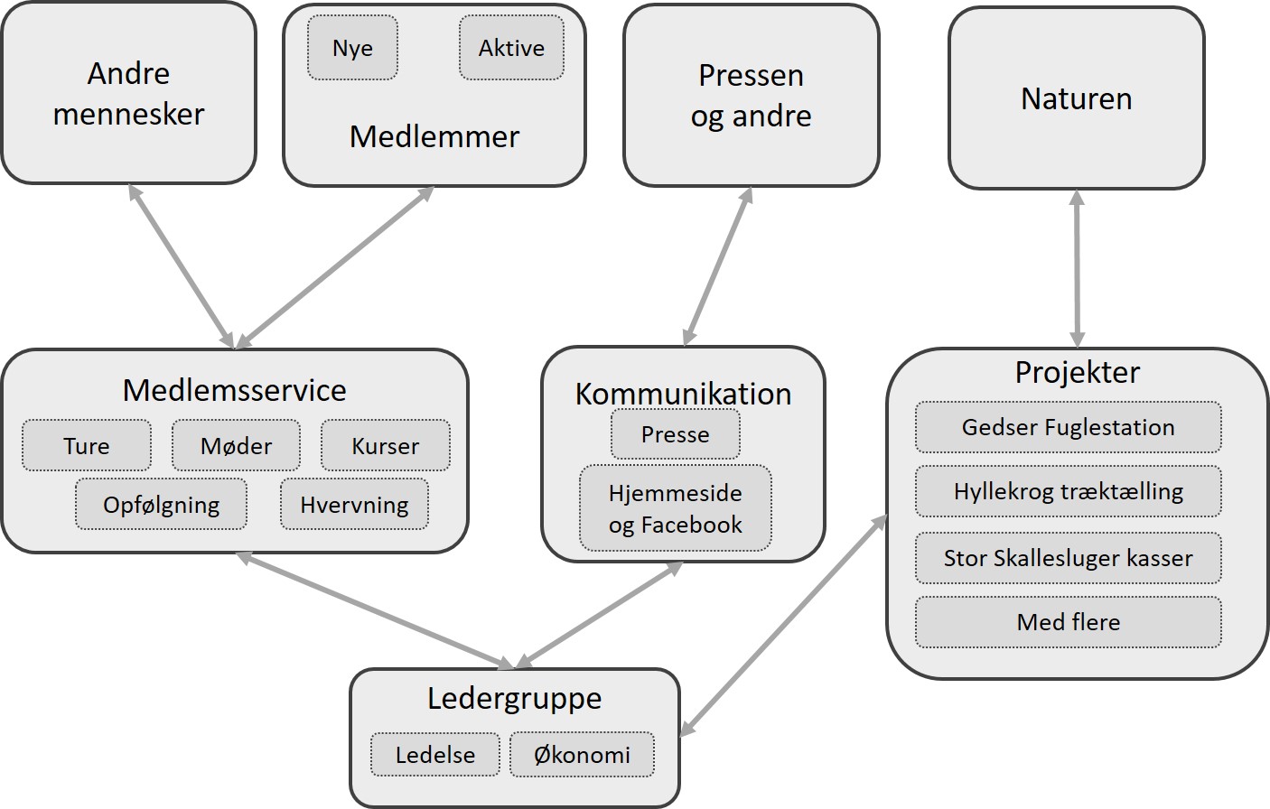 Bestyrelsesorganisation DOFSST v1.1